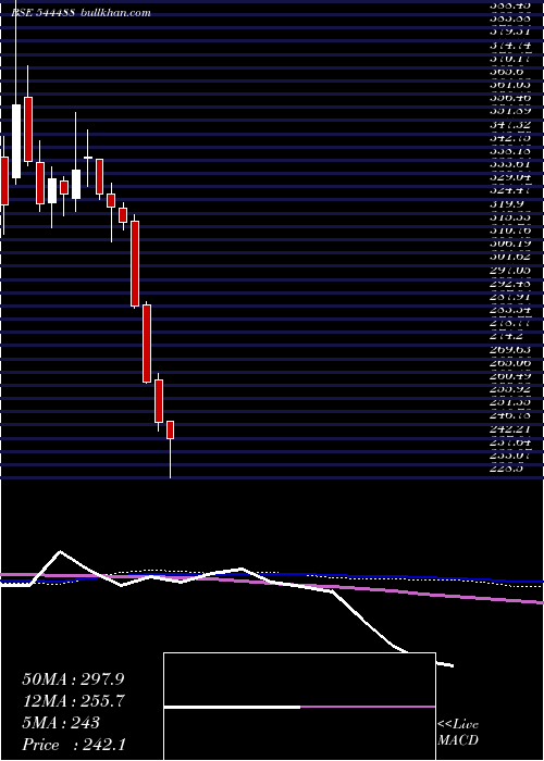  weekly chart VikramSolar