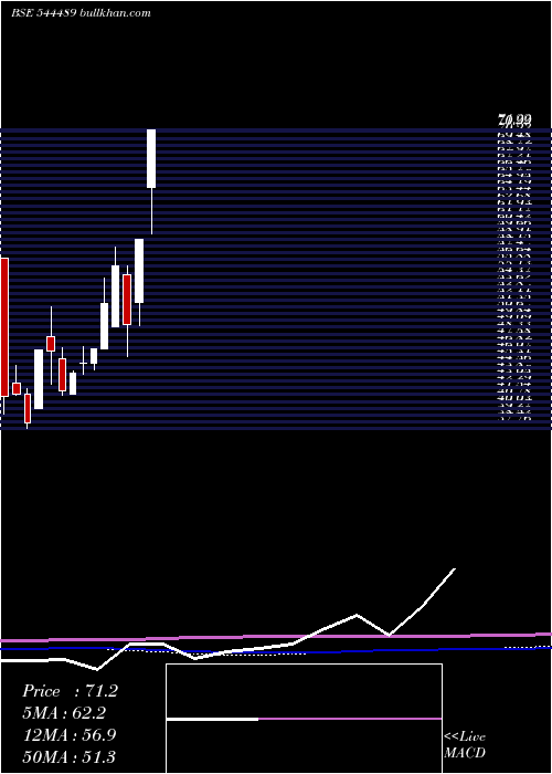 weekly chart LgtBusiness