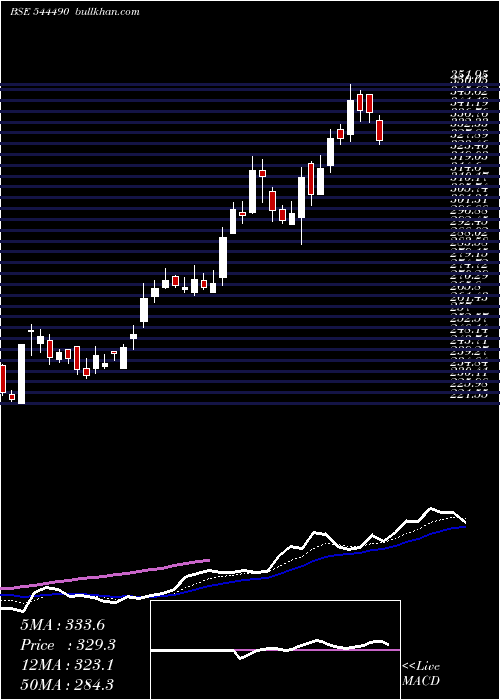 Daily chart ShreejiShipping