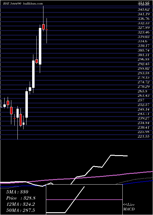  weekly chart ShreejiShipping