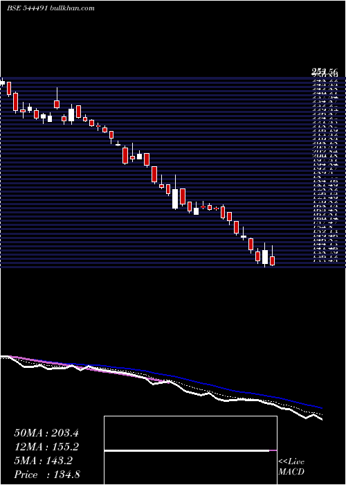 Daily chart GemAromatics