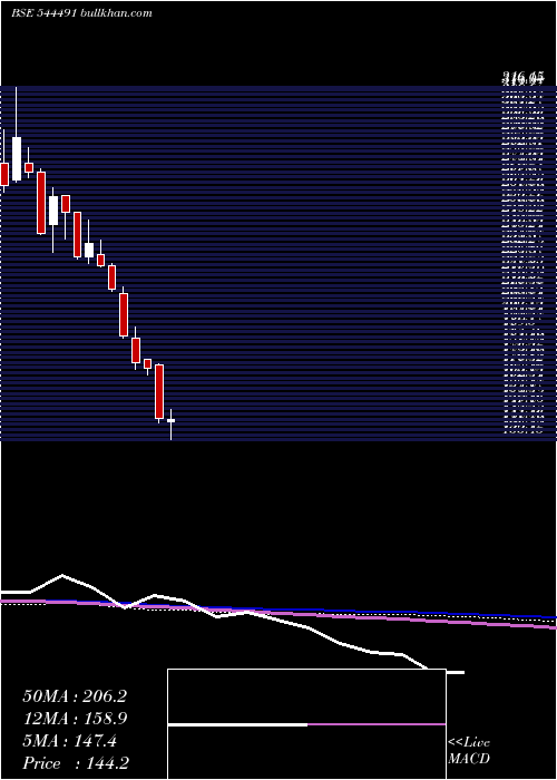  weekly chart GemAromatics