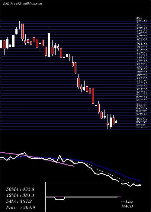  Daily chart MangalElectrical