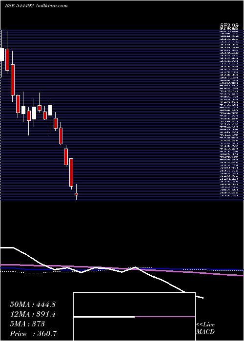  weekly chart MangalElectrical