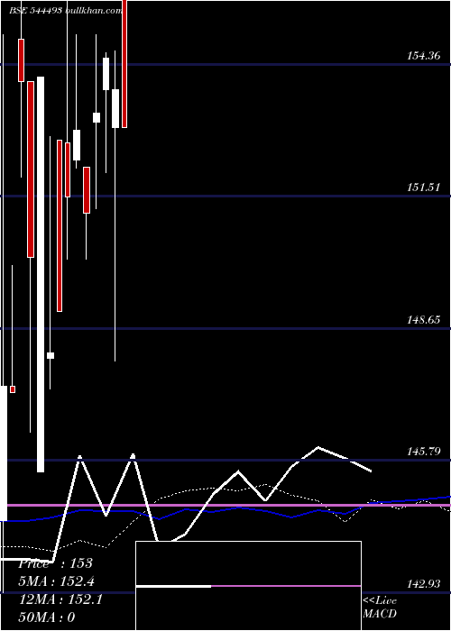  weekly chart NipponIndia
