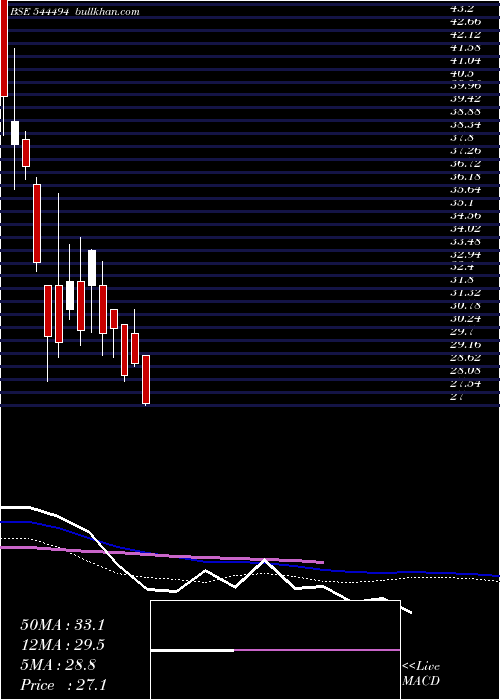  weekly chart GlobtierInfotech