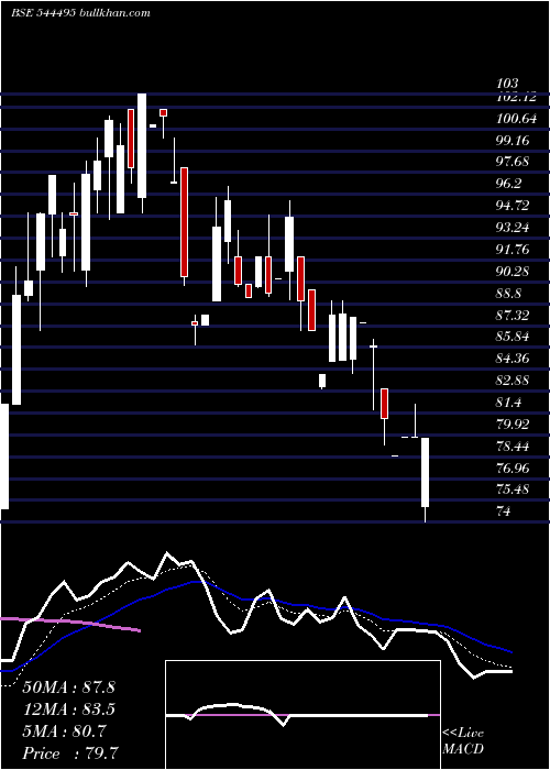  Daily chart NisManagement
