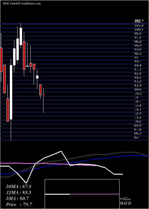 weekly chart NisManagement