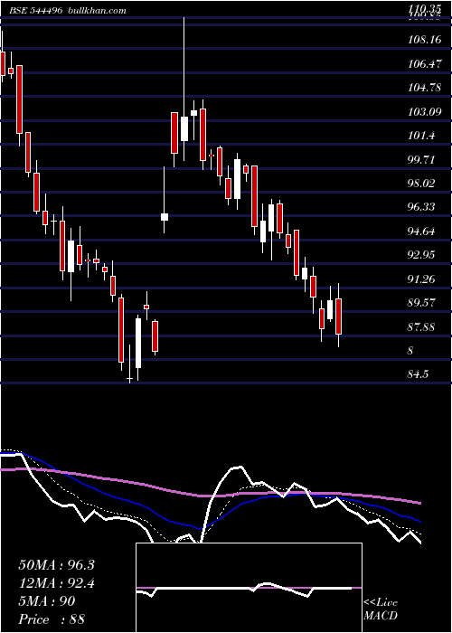  Daily chart VikranEngineering