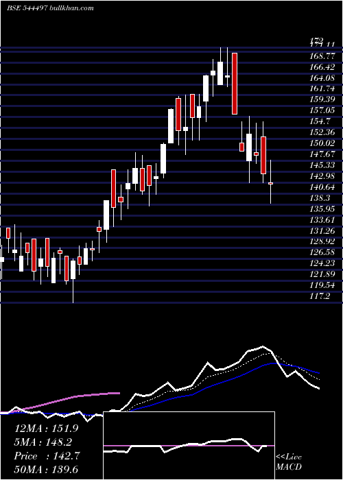  Daily chart AnlonHealthcare