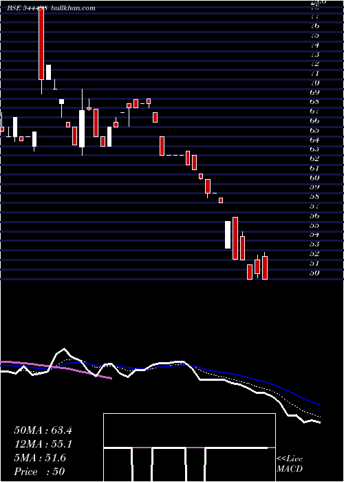  Daily chart OvalProjects
