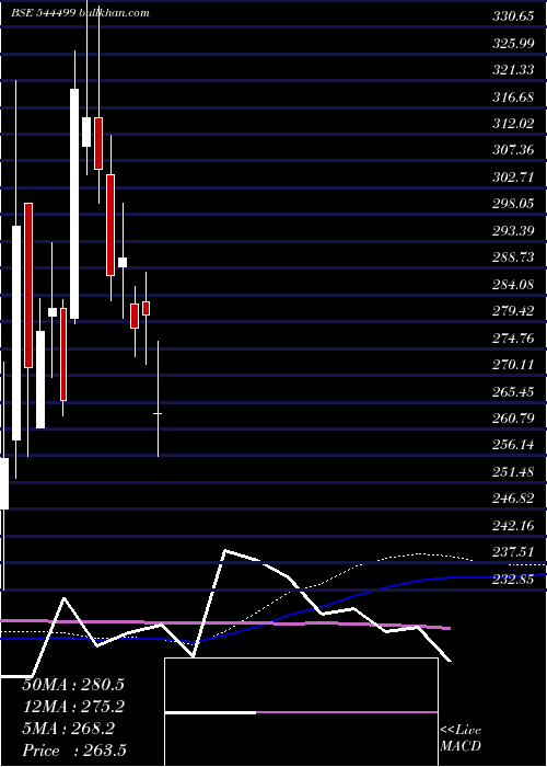  weekly chart CareerPoint