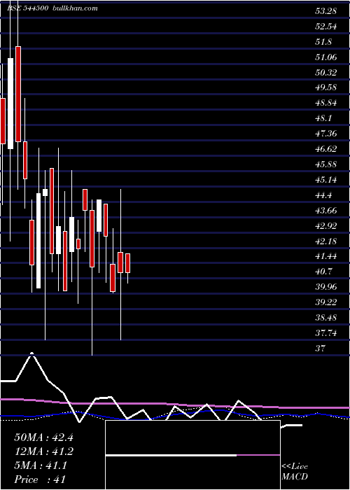  weekly chart AbrilPaper
