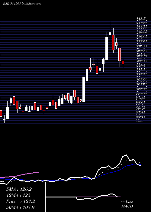  Daily chart SugsLloyd