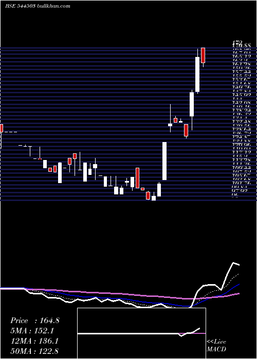  Daily chart RachitPrints