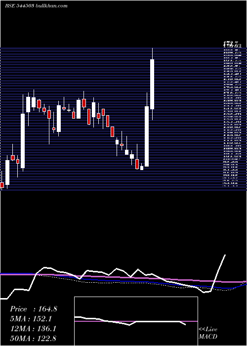 weekly chart RachitPrints