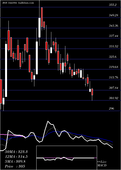  Daily chart GoelConstruction