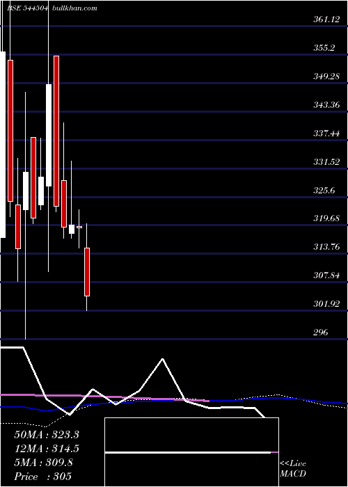  weekly chart GoelConstruction
