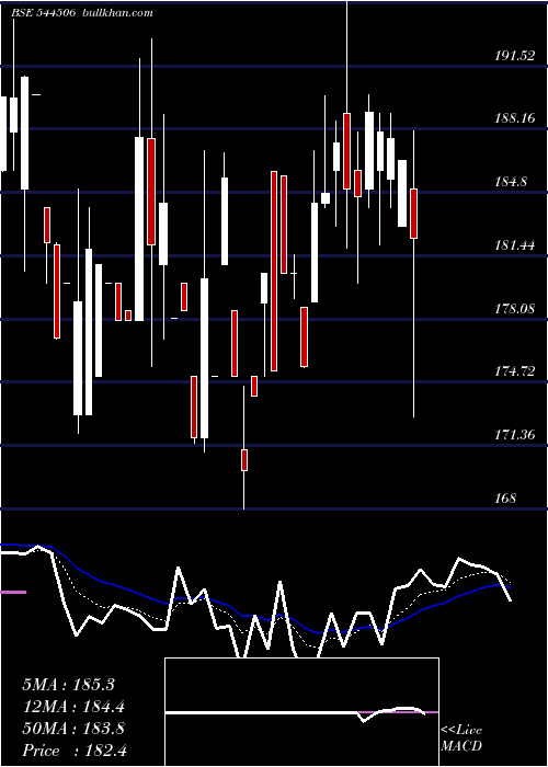 Daily chart SharvayaMetals