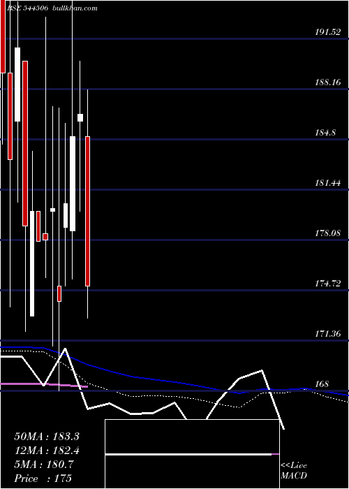  weekly chart SharvayaMetals