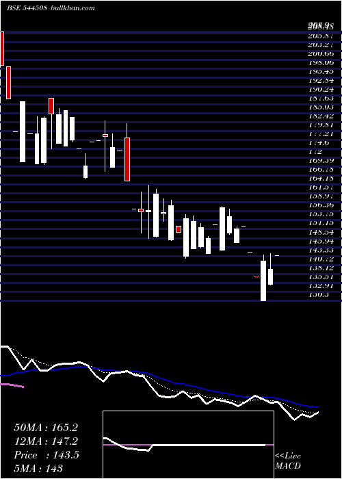  Daily chart VashishthaLuxury