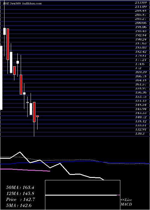  weekly chart VashishthaLuxury