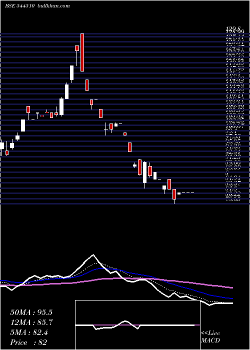  Daily chart NilachalCarbo