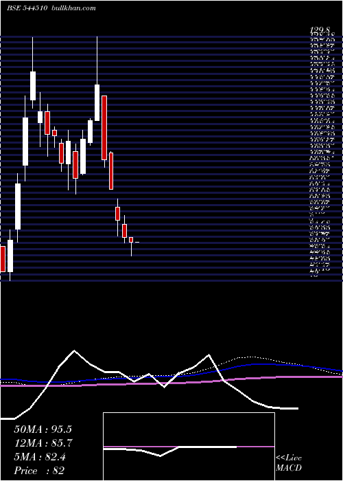  weekly chart NilachalCarbo