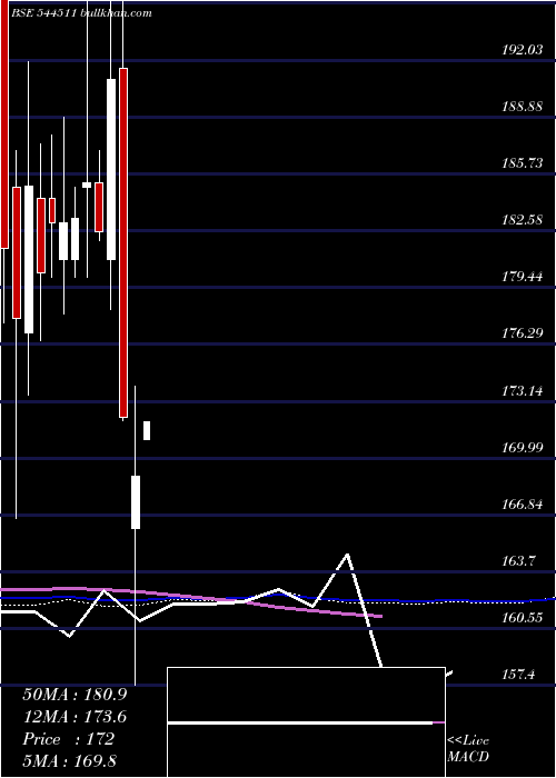  weekly chart KarbonsteelEngineering