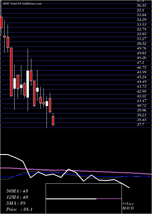  weekly chart DevAccelerator