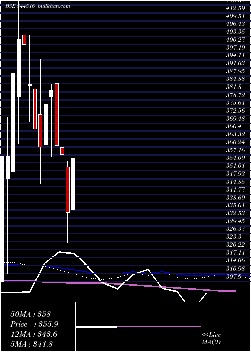  weekly chart AirfloaRail