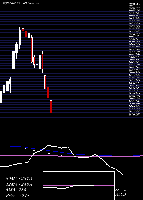  weekly chart EuroPratik