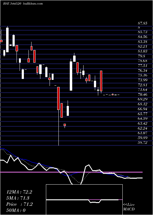  Daily chart SampatAluminium