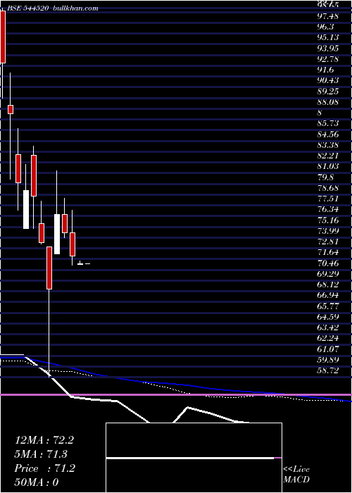  weekly chart SampatAluminium