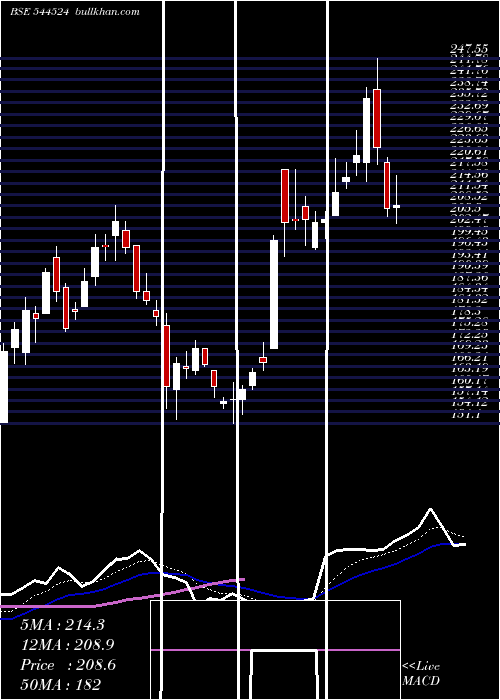  Daily chart JdCables