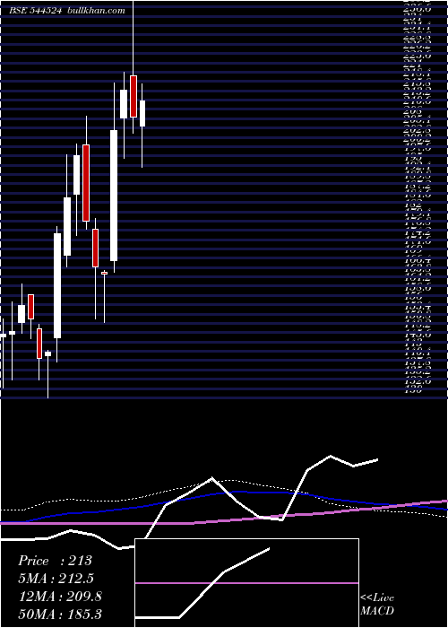  weekly chart JdCables