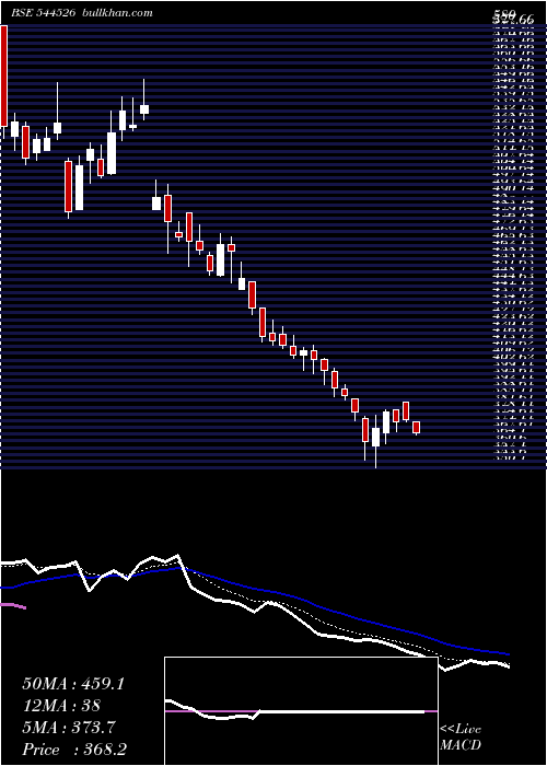  Daily chart SaatvikGreen
