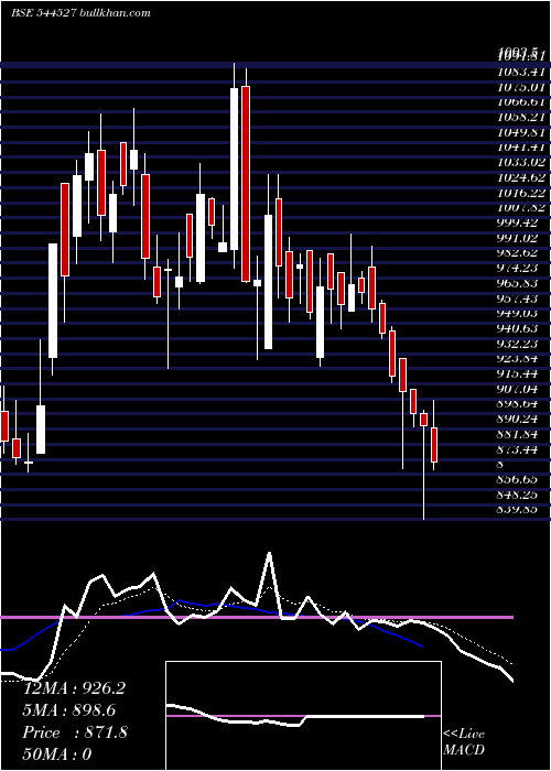 Daily chart AtlantaElectricals