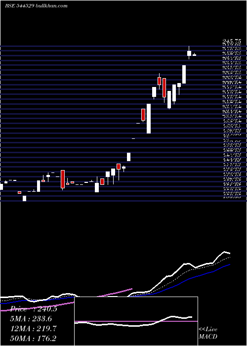  Daily chart AptusPharma