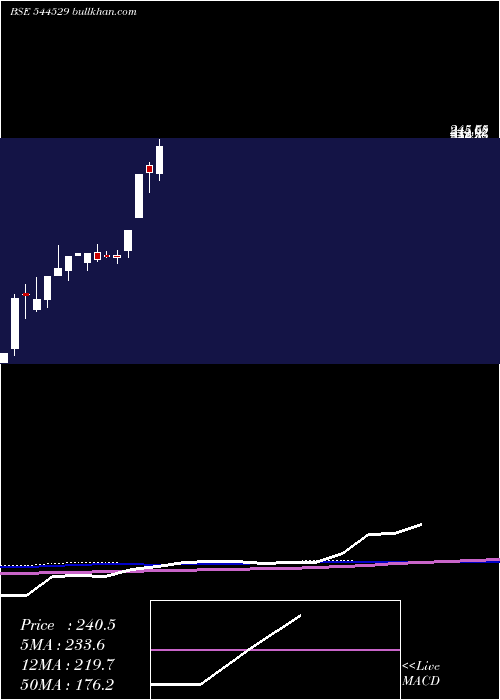  weekly chart AptusPharma