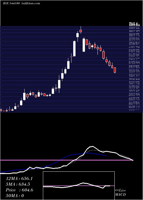  Daily chart AnandRathi