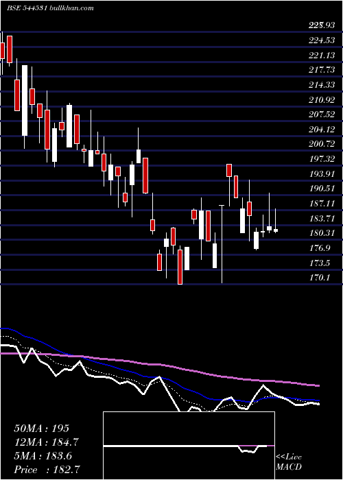 Daily chart TrueColors