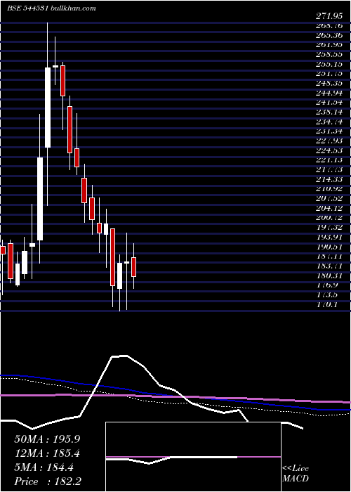  weekly chart TrueColors