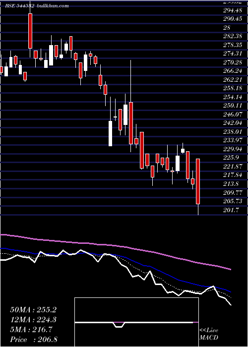  Daily chart SolarworldEnergy