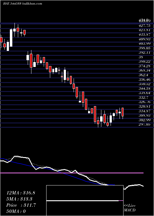  Daily chart SeshaasaiTechnologies