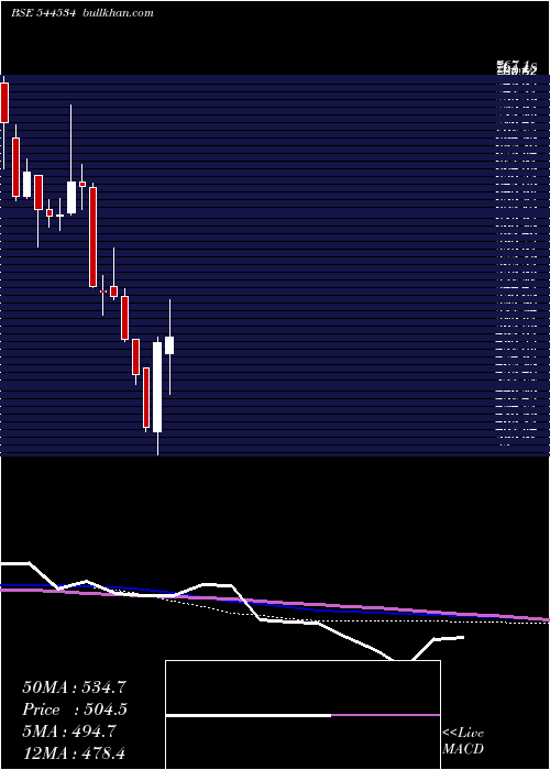  weekly chart JaroInstitute