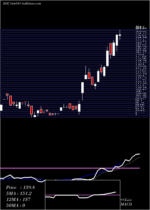  Daily chart BharatrohanAirborne