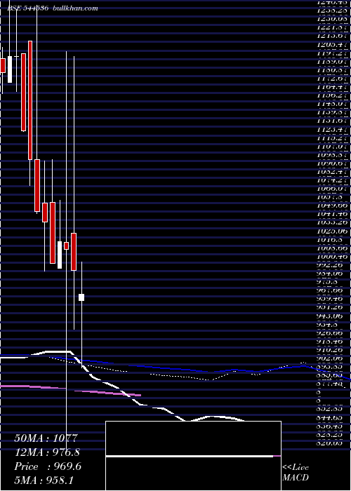  weekly chart WealthFirst