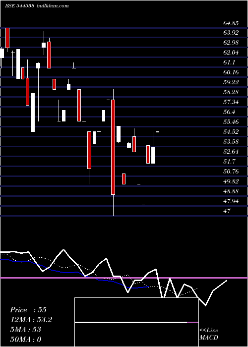  Daily chart PraruhTechnologies