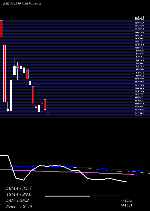  weekly chart SolvexEdibles